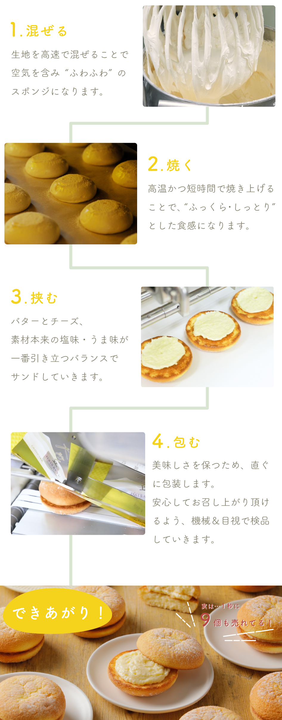 ①混ぜる
生地を高速で混ぜることで空気を含み“ふわふわ”のスポンジになります。

②焼く
高温かつ短時間で焼き上げることで、“ふっくら・しっとり”とした食感になります。

③挟む
バターとチーズ、
素材本来の塩味・うま味が一番引き立つバランスでサンドしていきます。

④包む
美味しさを保つため、直ぐに包装します。
安心してお召し上がり頂けるよう、機械＆目視で検品していきます。
・
・
・
出来上がり！

大砂丘シリーズは実は…
１秒に９個も売れているんです！